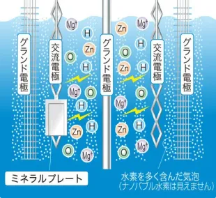 水素を多く含んだ気泡イメージ